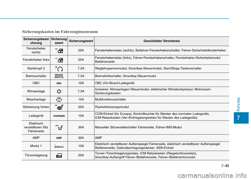 Hyundai Ioniq Electric 2017 Betriebsanleitung (in German) 7-49
7
Wartung
SicherungsbezeichnungSicherungswertSicherungswertGeschützter Stromkreis
Fensterheber rechtsRH25AFensterheberrelais (rechts), Beifahrer-Fensterheberschalter, Fahrer-Sicherheitsfensterhe Hyundai Ioniq Electric 2017 Betriebsanleitung (in German) 7-49
7
Wartung
SicherungsbezeichnungSicherungswertSicherungswertGeschützter Stromkreis
Fensterheber rechtsRH25AFensterheberrelais (rechts), Beifahrer-Fensterheberschalter, Fahrer-Sicherheitsfensterhe