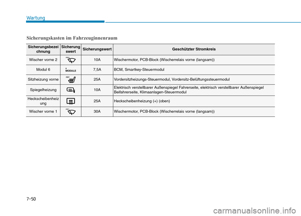 Hyundai Ioniq Electric 2017 Betriebsanleitung (in German) 7-50
Wartung
SicherungsbezeichnungSicherungswertSicherungswertGeschützter Stromkreis
Wischer vorne 2FRT210AWischermotor, PCB-Block (Wischerrelais vorne (langsam))
Modul 6MODULE67,5ABCM, Smartkey-Steu Hyundai Ioniq Electric 2017 Betriebsanleitung (in German) 7-50
Wartung
SicherungsbezeichnungSicherungswertSicherungswertGeschützter Stromkreis
Wischer vorne 2FRT210AWischermotor, PCB-Block (Wischerrelais vorne (langsam))
Modul 6MODULE67,5ABCM, Smartkey-Steu
