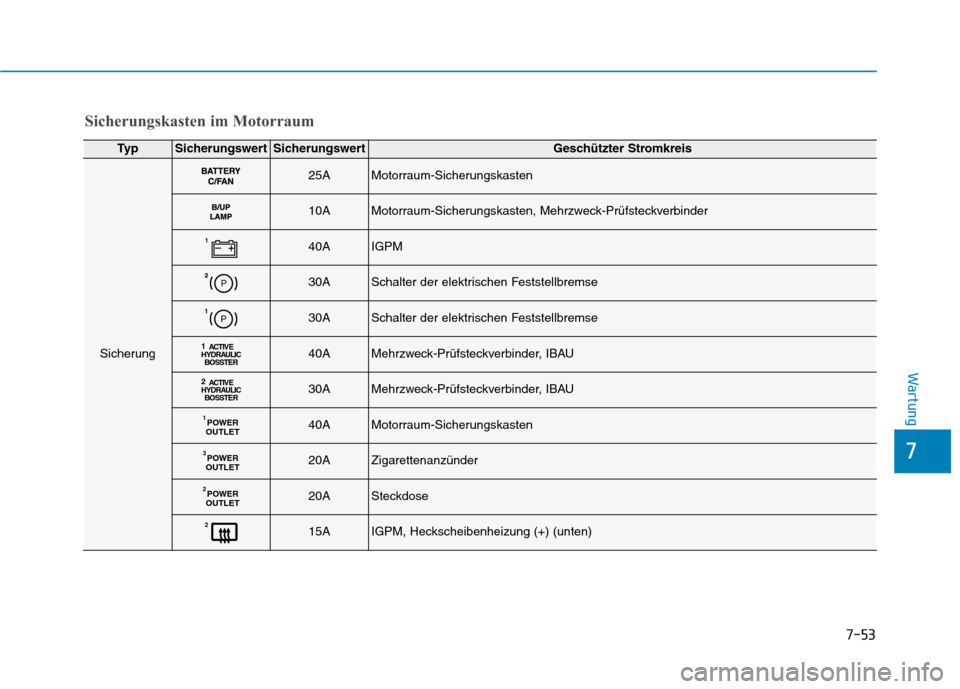 Hyundai Ioniq Electric 2017 Betriebsanleitung (in German) 7-53
7
Wartung
Ty pSicherungswertSicherungswertGeschützter Stromkreis
Sicherung
25AMotorraum-Sicherungskasten
10AMotorraum-Sicherungskasten, Mehrzweck-Prüfsteckverbinder
140AIGPM
30ASchalter der el Hyundai Ioniq Electric 2017 Betriebsanleitung (in German) 7-53
7
Wartung
Ty pSicherungswertSicherungswertGeschützter Stromkreis
Sicherung
25AMotorraum-Sicherungskasten
10AMotorraum-Sicherungskasten, Mehrzweck-Prüfsteckverbinder
140AIGPM
30ASchalter der el