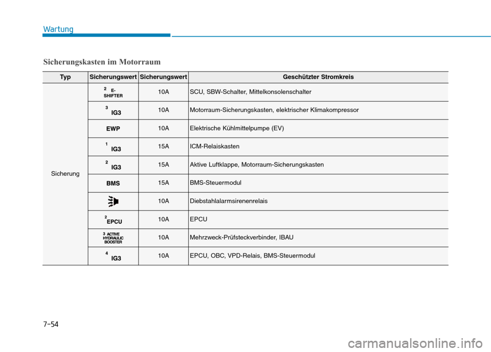 Hyundai Ioniq Electric 2017 Betriebsanleitung (in German) 7-54
Wartung
Sicherungskasten im Motorraum
Ty pSicherungswertSicherungswertGeschützter Stromkreis
Sicherung
10ASCU, SBW-Schalter, Mittelkonsolenschalter
10AMotorraum-Sicherungskasten, elektrischer Kl Hyundai Ioniq Electric 2017 Betriebsanleitung (in German) 7-54
Wartung
Sicherungskasten im Motorraum
Ty pSicherungswertSicherungswertGeschützter Stromkreis
Sicherung
10ASCU, SBW-Schalter, Mittelkonsolenschalter
10AMotorraum-Sicherungskasten, elektrischer Kl