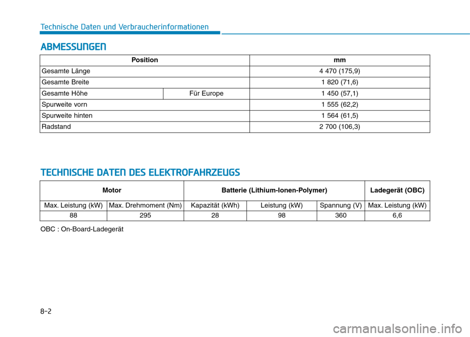 Hyundai Ioniq Electric 2017 Betriebsanleitung (in German) 8-2
Technische Daten und VerbraucherinformationenA
A BBMM EESSSSUU NNGGEENN
Positionmm
Gesamte Länge4 470 (175,9)
Gesamte Breite1 820 (71,6)
Gesamte HöheFür Europe1 450 (57,1)
Spurweite vorn1 555 ( Hyundai Ioniq Electric 2017 Betriebsanleitung (in German) 8-2
Technische Daten und VerbraucherinformationenA
A BBMM EESSSSUU NNGGEENN
Positionmm
Gesamte Länge4 470 (175,9)
Gesamte Breite1 820 (71,6)
Gesamte HöheFür Europe1 450 (57,1)
Spurweite vorn1 555 (