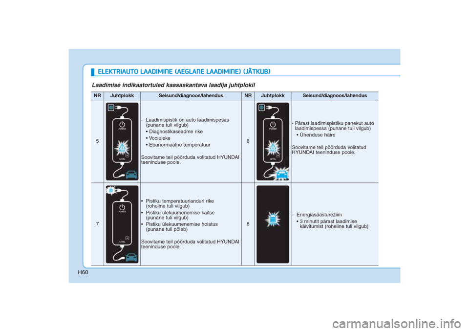 Hyundai Ioniq Electric 2017  Omaniku Käsiraamat (in Estonian) H60
ELEKTRIAUTO LAADIMINE (AEGLANE LAADIMINE) (JÄTKUB)NR
Juhtplokk
Seisund/diagnoos/lahendus
NR
Juhtplokk
Seisund/diagnoos/lahendus
5
- Laadimispistik on auto laadimispesas
(punane tuli vilgub)
• D