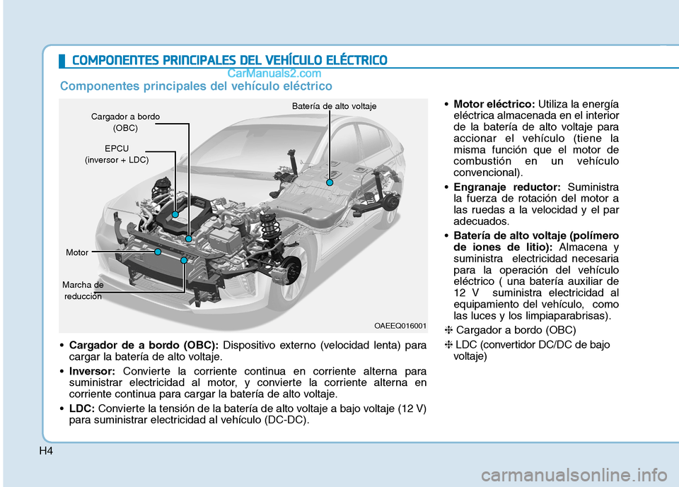 Hyundai Ioniq Electric 2017  Manual del propietario (in Spanish) H4
CCOO MM PPOO NNEENN TTEESS  PP RR IINN CCIIPP AA LLEE SS  DD EELL  VV EEHH ÍÍCC UU LLOO   EE LLÉÉ CCTT RR IICC OO
 Cargador de a bordo (OBC): Dispositivo externo (velocidad lenta) para
cargar l