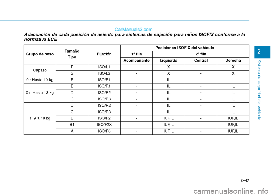 Hyundai Ioniq Electric 2017 Manual del propietario (in Spanish) 2-47
Sistema de seguridad del vehículo
2
Adecuación de cada posición de asiento para sistemas de sujeción para niños ISOFIX conforme a lanormativa ECE
Grupo de pesoTamaño
TipoFijación
Posicione Hyundai Ioniq Electric 2017 Manual del propietario (in Spanish) 2-47
Sistema de seguridad del vehículo
2
Adecuación de cada posición de asiento para sistemas de sujeción para niños ISOFIX conforme a lanormativa ECE
Grupo de pesoTamaño
TipoFijación
Posicione