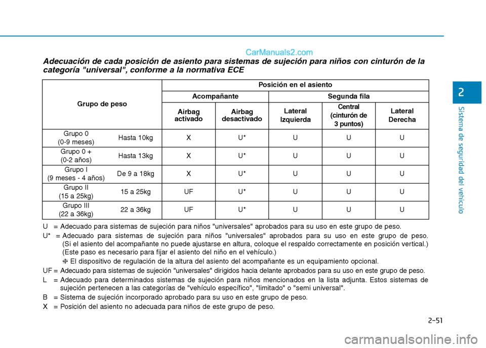 Hyundai Ioniq Electric 2017 Manual del propietario (in Spanish) 2-51
Sistema de seguridad del vehículo
2
Adecuación de cada posición de asiento para sistemas de sujeción para niños con cinturón de lacategoría "universal", conforme a la normativa ECE
U = Ad Hyundai Ioniq Electric 2017 Manual del propietario (in Spanish) 2-51
Sistema de seguridad del vehículo
2
Adecuación de cada posición de asiento para sistemas de sujeción para niños con cinturón de lacategoría "universal", conforme a la normativa ECE
U = Ad