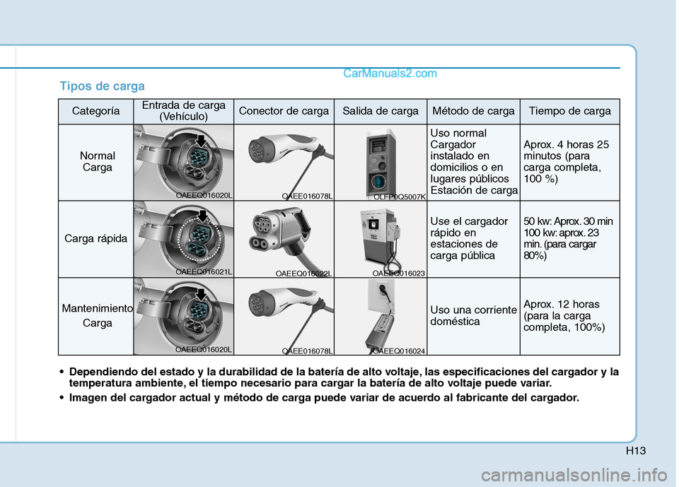 Hyundai Ioniq Electric 2017  Manual del propietario (in Spanish) H13
Tipos de carga
CategoríaEntrada de carga(Vehículo)Conector de cargaSalida de cargaMétodo de cargaTiempo de carga
NormalCarga
Uso normal Cargadorinstalado endomicilios o en
lugares públicosEsta