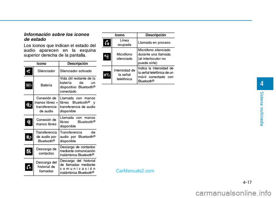 Hyundai Ioniq Electric 2017  Manual del propietario (in Spanish) 4-17
Sistema multimedia
4
Información sobre los iconosde estado
Los iconos que indican el estado del audio aparecen en la esquina
superior derecha de la pantalla.
IconoDescripción
SilenciadorSilenci