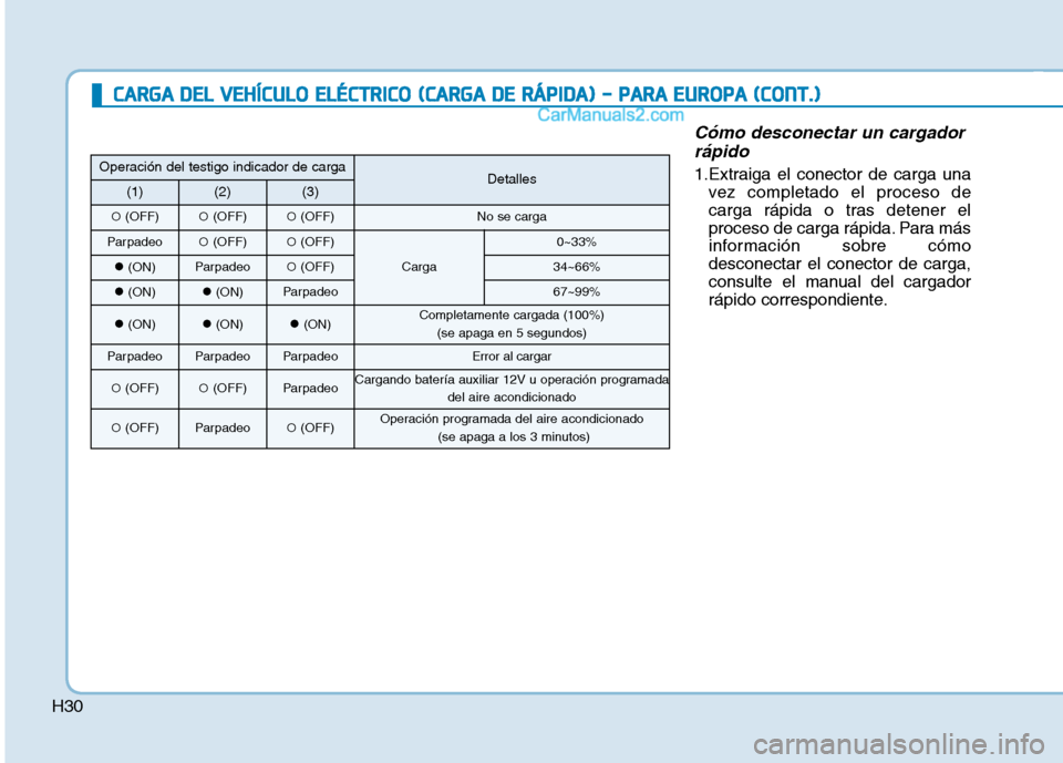 Hyundai Ioniq Electric 2017  Manual del propietario (in Spanish) H30
Cómo desconectar un cargadorrápido
1.Extraiga el conector de carga una vez completado el proceso de 
carga rápida o tras detener el
proceso de carga rápida. Para más
información sobre cómod