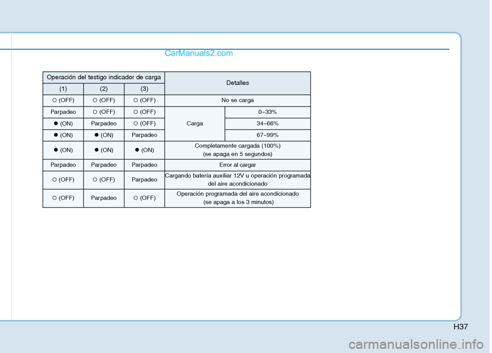 Hyundai Ioniq Electric 2017  Manual del propietario (in Spanish) H37
Operación del testigo indicador de cargaDetalles(1)(2)(3)
�(OFF)�(OFF)�(OFF)No se carga
Parpadeo� (OFF)�(OFF)
Carga
0~33%
�(ON)Parpadeo� (OFF)34~66%
�(ON)�(ON)Parpadeo67~99%
�(ON)�(ON)�(ON)Comple