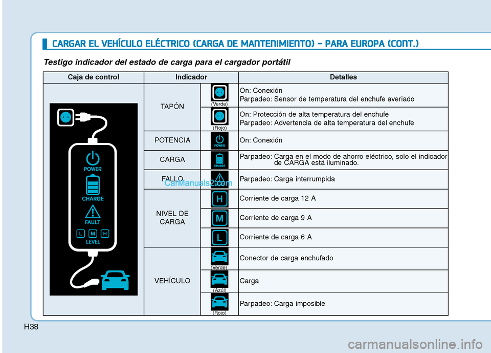 Hyundai Ioniq Electric 2017  Manual del propietario (in Spanish) H38
CCAA RRGG AARR  EE LL  VV EEHH ÍÍCC UU LLOO   EE LLÉÉ CCTT RR IICC OO   (( CC AA RRGG AA  DD EE  MM AANN TTEENN IIMM IIEE NN TTOO ))  --   PP AA RRAA   EE UU RROO PPAA   (( CC OO NNTT..))
Test