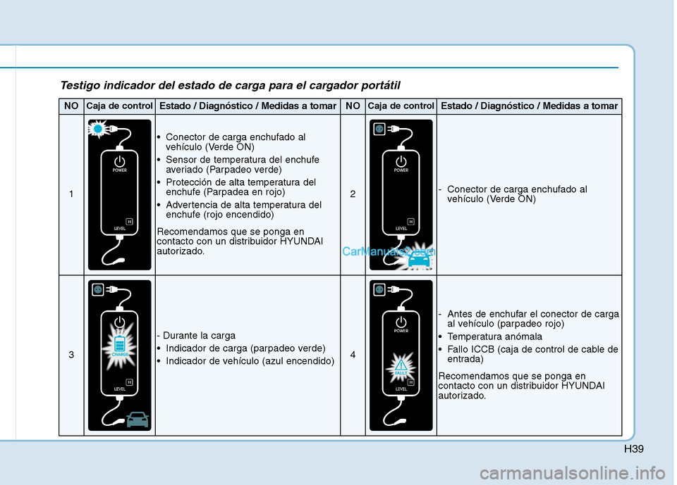 Hyundai Ioniq Electric 2017  Manual del propietario (in Spanish) H39
Testigo indicador del estado de carga para el cargador portátil
NOCaja de controlEstado / Diagnóstico / Medidas a tomarNOCaja de controlEstado / Diagnóstico / Medidas a tomar
1
 Conector de car