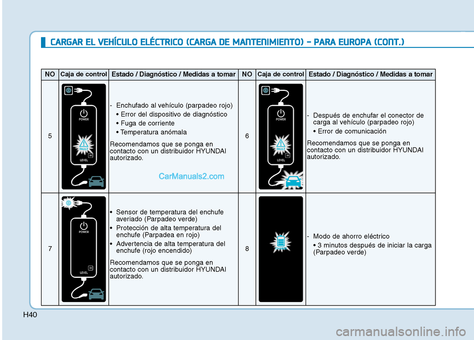 Hyundai Ioniq Electric 2017  Manual del propietario (in Spanish) H40
CCAA RRGG AARR  EE LL  VV EEHH ÍÍCC UU LLOO   EE LLÉÉ CCTT RR IICC OO   (( CC AA RRGG AA  DD EE  MM AANN TTEENN IIMM IIEE NN TTOO ))  --   PP AA RRAA   EE UU RROO PPAA   (( CC OO NNTT..))
NOCa