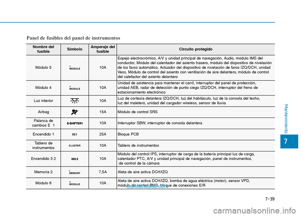 Hyundai Ioniq Electric 2017 Manual del propietario (in Spanish) 7-39
7
Mantenimiento
Panel de fusibles del panel de instrumentos
Nombre delfusibleSímboloAmperaje del fusibleCircuito protegido
Módulo 5MODULE510A
Espejo electrocrómico, A/V y unidad principal de n Hyundai Ioniq Electric 2017 Manual del propietario (in Spanish) 7-39
7
Mantenimiento
Panel de fusibles del panel de instrumentos
Nombre delfusibleSímboloAmperaje del fusibleCircuito protegido
Módulo 5MODULE510A
Espejo electrocrómico, A/V y unidad principal de n