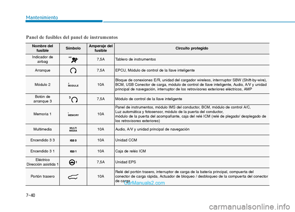 Hyundai Ioniq Electric 2017  Manual del propietario (in Spanish) 7-40
Mantenimiento
Nombre delfusibleSímboloAmperaje del fusibleCircuito protegido
Indicador deairbagIND7,5ATablero de instrumentos
Arranque7,5AEPCU, Módulo de control de la llave inteligente
Módulo