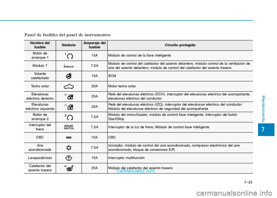 Hyundai Ioniq Electric 2017  Manual del propietario (in Spanish) 7-41
7
Mantenimiento
Nombre delfusibleSímboloAmperaje del fusibleCircuito protegido
Botón de 
arranque 1115AMódulo de control de la llave inteligente
Módulo 7MODULE 77,5AMódulo de control del cal