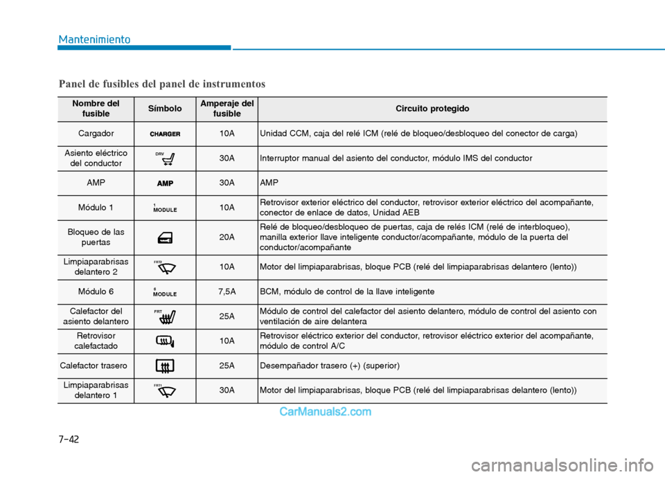 Hyundai Ioniq Electric 2017  Manual del propietario (in Spanish) 7-42
Mantenimiento
Nombre delfusibleSímboloAmperaje del fusibleCircuito protegido
Cargador10AUnidad CCM, caja del relé ICM (relé de bloqueo/desbloqueo del conector de carga)
Asiento eléctricodel c