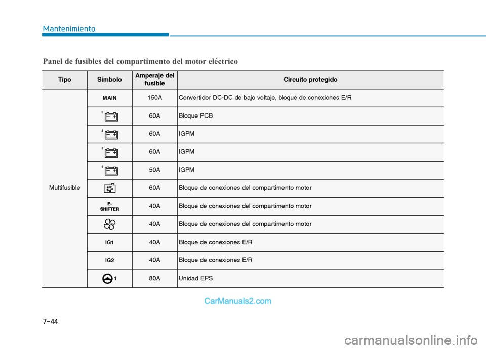 Hyundai Ioniq Electric 2017  Manual del propietario (in Spanish) 7-44
Mantenimiento
Panel de fusibles del compartimento del motor eléctrico
TipoSímboloAmperaje delfusibleCircuito protegido
Multifusible
MAIN150AConvertidor DC-DC de bajo voltaje, bloque de conexion