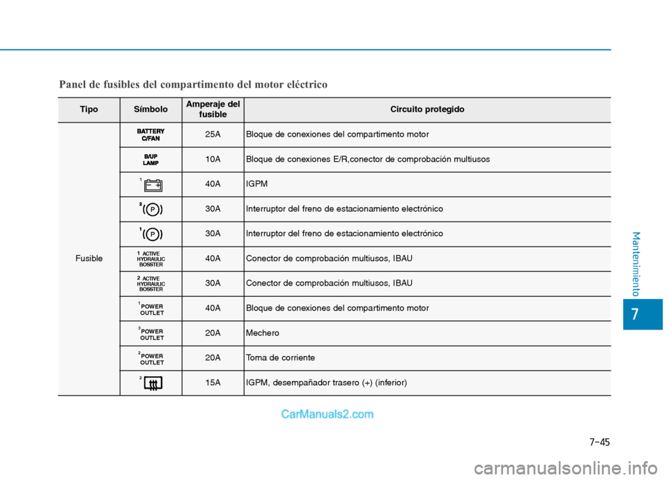 Hyundai Ioniq Electric 2017  Manual del propietario (in Spanish) 7-45
7
Mantenimiento
TipoSímboloAmperaje delfusibleCircuito protegido
Fusible
25ABloque de conexiones del compartimento motor
10ABloque de conexiones E/R,conector de comprobación multiusos
140AIGPM
