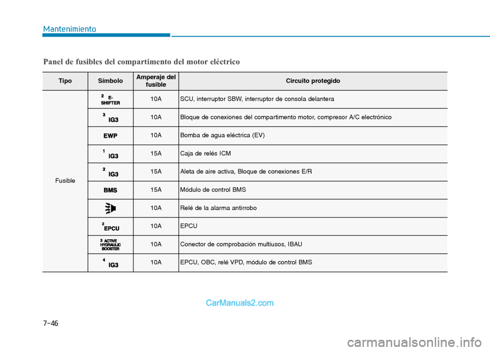 Hyundai Ioniq Electric 2017  Manual del propietario (in Spanish) 7-46
Mantenimiento
TipoSímboloAmperaje delfusibleCircuito protegido
Fusible
10ASCU, interruptor SBW, interruptor de consola delantera
10ABloque de conexiones del compartimento motor, compresor A/C el