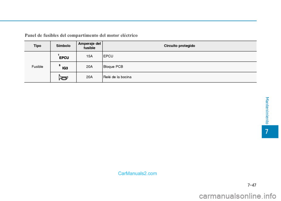 Hyundai Ioniq Electric 2017  Manual del propietario (in Spanish) 7-47
7
Mantenimiento
TipoSímboloAmperaje delfusibleCircuito protegido
Fusible
15AEPCU
20ABloque PCB 
20ARelé de la bocina
Panel de fusibles del compartimento del motor eléctrico  