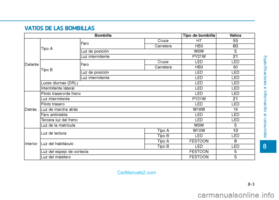 Hyundai Ioniq Electric 2017 Manual del propietario (in Spanish) VVAA TTIIOO SS DD EE LL AA SS BB OO MM BBIILL LLAA SS
8-3
8
Especificaciones e información al consumidor
Bombilla Tipo de bombilla Vatios
Delante Tipo A
Faro
Cruce H7
55
Carretera HB3 60
Luz de po Hyundai Ioniq Electric 2017 Manual del propietario (in Spanish) VVAA TTIIOO SS DD EE LL AA SS BB OO MM BBIILL LLAA SS
8-3
8
Especificaciones e información al consumidor
Bombilla Tipo de bombilla Vatios
Delante Tipo A
Faro
Cruce H7
55
Carretera HB3 60
Luz de po