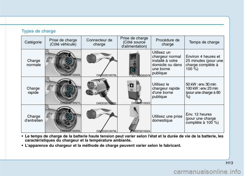 Hyundai Ioniq Electric 2017 Manuel du propriétaire (in French) H13
Types de charge
CatégoriePrise de charge(Côté véhicule)Connecteur de chargePrise de charge(Côté source
dalimentation)Procédure de chargeTemps de charge
Charge
normale
Utilisez un
chargeur Hyundai Ioniq Electric 2017 Manuel du propriétaire (in French) H13
Types de charge
CatégoriePrise de charge(Côté véhicule)Connecteur de chargePrise de charge(Côté source
dalimentation)Procédure de chargeTemps de charge
Charge
normale
Utilisez un
chargeur