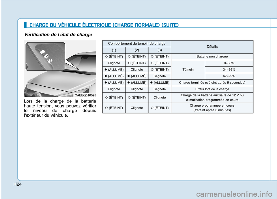 Hyundai Ioniq Electric 2017 Manuel du propriétaire (in French) H24
CCHH AARRGG EE DD UU VV ÉÉHH IICC UU LLEE ÉÉ LLEE CCTT RR IIQQ UUEE (( CC HH AARRGG EE NN OO RRMM AALLEE )) (( SS UU IITT EE))
Vérification de létat de charge
Lors de la charge de l Hyundai Ioniq Electric 2017 Manuel du propriétaire (in French) H24
CCHH AARRGG EE DD UU VV ÉÉHH IICC UU LLEE ÉÉ LLEE CCTT RR IIQQ UUEE (( CC HH AARRGG EE NN OO RRMM AALLEE )) (( SS UU IITT EE))
Vérification de létat de charge
Lors de la charge de l