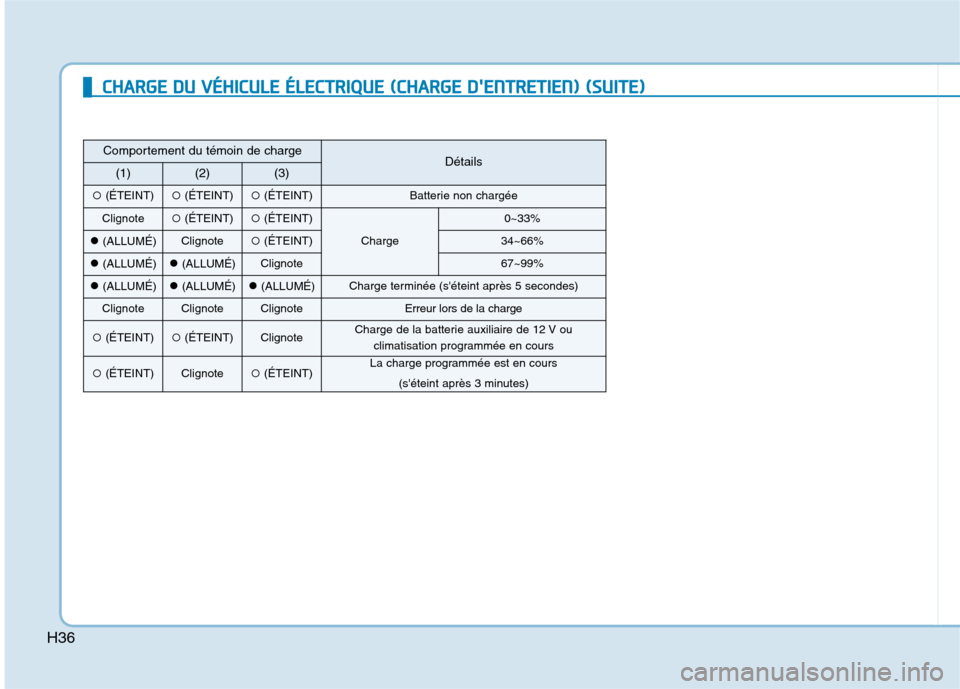 Hyundai Ioniq Electric 2017  Manuel du propriétaire (in French) H36
Comportement du témoin de chargeDétails(1)(2)(3)
�(ÉTEINT)� (ÉTEINT)�(ÉTEINT)Batterie non chargée
Clignote� (ÉTEINT)�(ÉTEINT)
Charge
0~33%
�(ALLUMÉ)Clignote� (ÉTEINT)34~66%
�(ALLUMÉ)� (