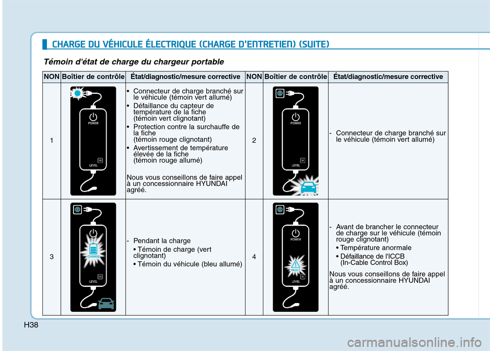 Hyundai Ioniq Electric 2017  Manuel du propriétaire (in French) H38
Témoin détat de charge du chargeur portable
NONBoîtier de contrôleÉtat/diagnostic/mesure correctiveNONBoîtier de contrôleÉtat/diagnostic/mesure corrective
1
 Connecteur de charge branché