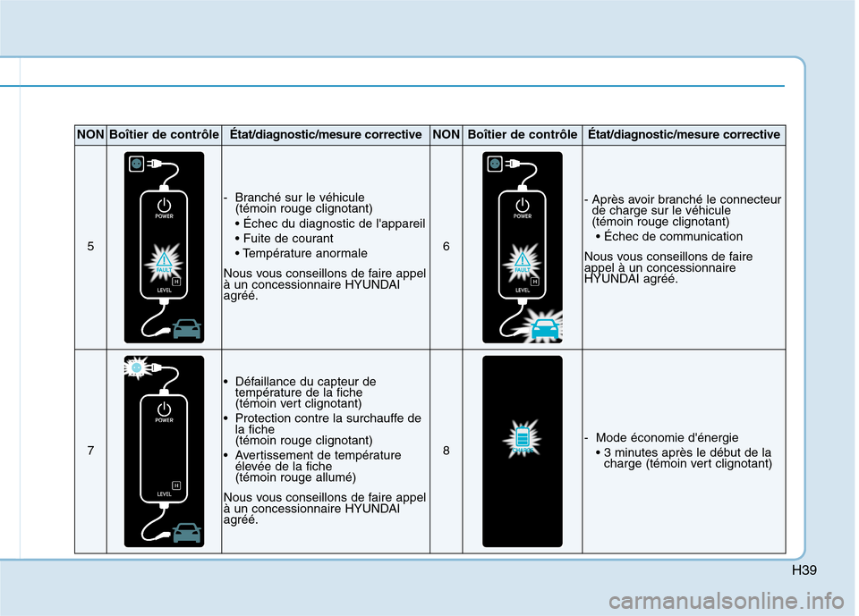 Hyundai Ioniq Electric 2017  Manuel du propriétaire (in French) H39
NONBoîtier de contrôleÉtat/diagnostic/mesure correctiveNONBoîtier de contrôleÉtat/diagnostic/mesure corrective
5
- Branché sur le véhicule (témoin rouge clignotant) 


Nous vous conseillo