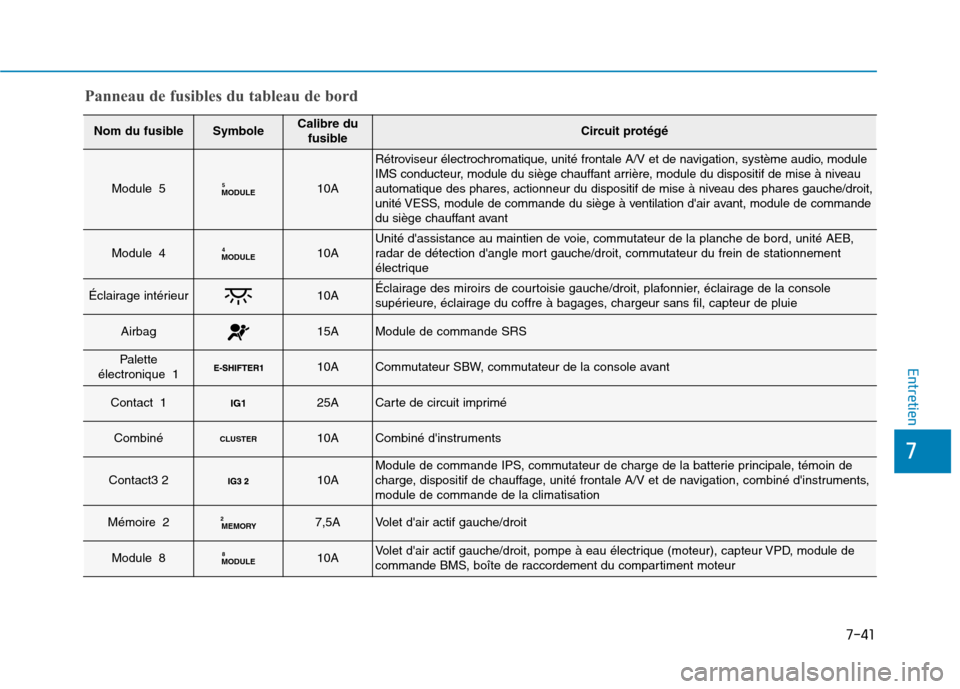 Hyundai Ioniq Electric 2017  Manuel du propriétaire (in French) 7-41
7
Entretien
Panneau de fusibles du tableau de bord
Nom du fusibleSymboleCalibre dufusibleCircuit protégé
Module 5MODULE510A
Rétroviseur électrochromatique, unité frontale A/V et de navigatio