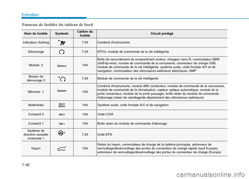 Hyundai Ioniq Electric 2017  Manuel du propriétaire (in French) 7-42
Entretien
Nom du fusibleSymboleCalibre dufusibleCircuit protégé
Indicateur dairbagIND7,5ACombiné dinstruments
Démarrage7,5AEPCU, module de commande de la clé intelligente
Module 2MODULE210