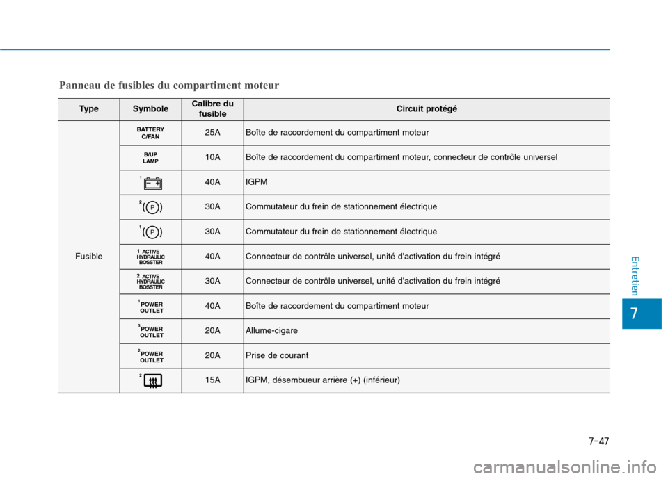 Hyundai Ioniq Electric 2017 Manuel du propriétaire (in French) 7-47
7
Entretien
TypeSymboleCalibre dufusibleCircuit protégé
Fusible
25ABoîte de raccordement du compartiment moteur
10ABoîte de raccordement du compartiment moteur, connecteur de contrôle univer Hyundai Ioniq Electric 2017 Manuel du propriétaire (in French) 7-47
7
Entretien
TypeSymboleCalibre dufusibleCircuit protégé
Fusible
25ABoîte de raccordement du compartiment moteur
10ABoîte de raccordement du compartiment moteur, connecteur de contrôle univer
