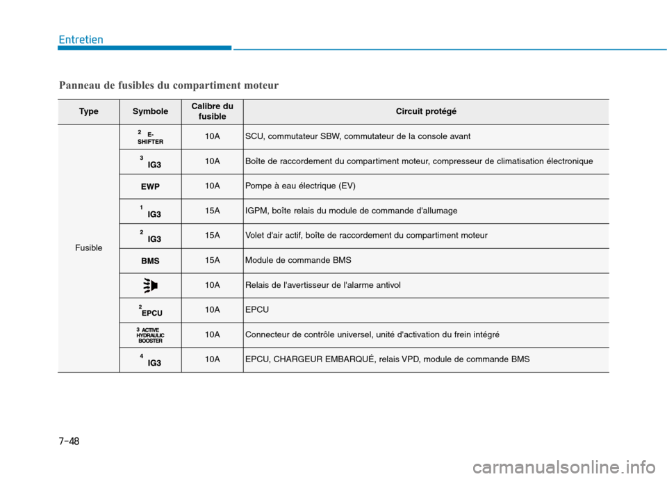 Hyundai Ioniq Electric 2017 Manuel du propriétaire (in French) 7-48
Entretien
TypeSymboleCalibre dufusibleCircuit protégé
Fusible
10ASCU, commutateur SBW, commutateur de la console avant
10ABoîte de raccordement du compartiment moteur, compresseur de climatisa Hyundai Ioniq Electric 2017 Manuel du propriétaire (in French) 7-48
Entretien
TypeSymboleCalibre dufusibleCircuit protégé
Fusible
10ASCU, commutateur SBW, commutateur de la console avant
10ABoîte de raccordement du compartiment moteur, compresseur de climatisa