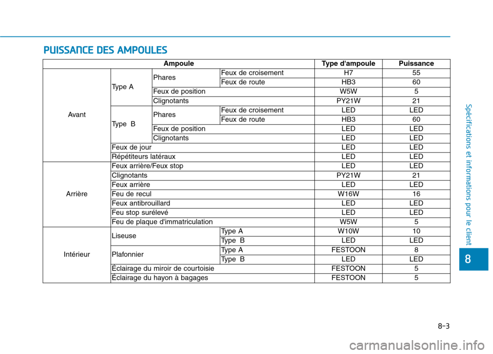 Hyundai Ioniq Electric 2017 Manuel du propriétaire (in French) PPUU IISS SSAA NN CCEE DD EESS AA MM PPOO UULLEE SS
8-3
8
Spécifications et informations pour le client
Ampoule Type dampoule Puissance
Avant Type A
Phares
Feux de croisement H7 55
Feux de route Hyundai Ioniq Electric 2017 Manuel du propriétaire (in French) PPUU IISS SSAA NN CCEE DD EESS AA MM PPOO UULLEE SS
8-3
8
Spécifications et informations pour le client
Ampoule Type dampoule Puissance
Avant Type A
Phares
Feux de croisement H7 55
Feux de route