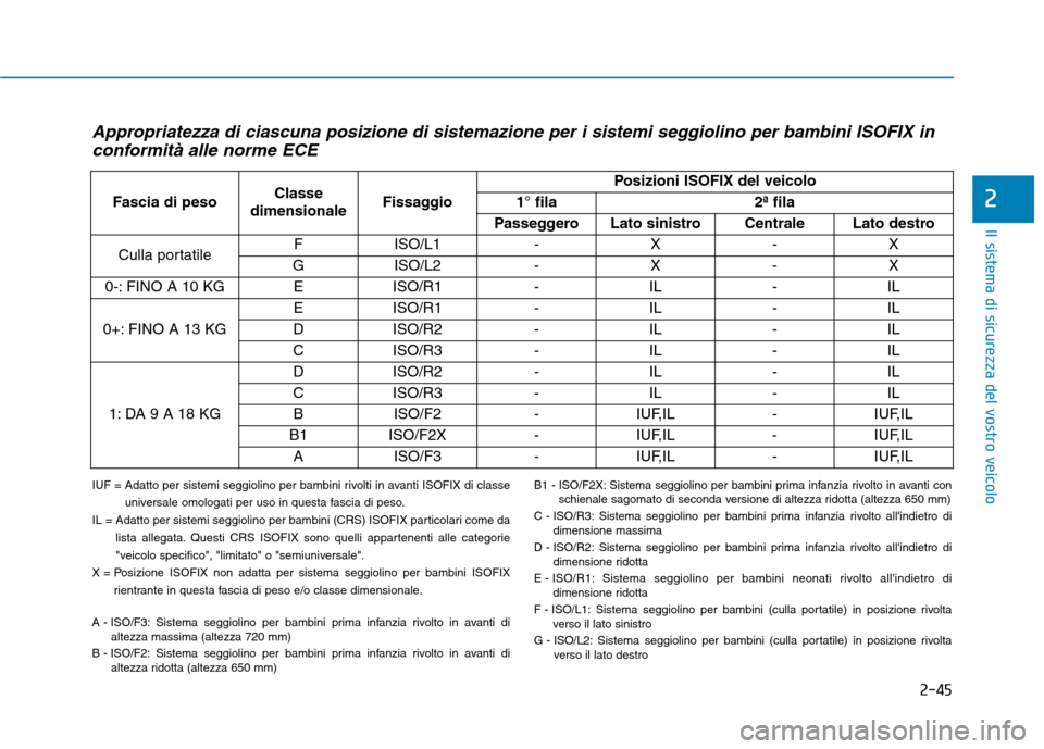Hyundai Ioniq Electric 2017 Manuale del proprietario (in Italian) 2-45
Il sistema di sicurezza del vostro veicolo
2
Appropriatezza di ciascuna posizione di sistemazione per i sistemi seggiolino per bambini ISOFIX inconformità alle norme ECE
IUF = Adatto per sistemi Hyundai Ioniq Electric 2017 Manuale del proprietario (in Italian) 2-45
Il sistema di sicurezza del vostro veicolo
2
Appropriatezza di ciascuna posizione di sistemazione per i sistemi seggiolino per bambini ISOFIX inconformità alle norme ECE
IUF = Adatto per sistemi