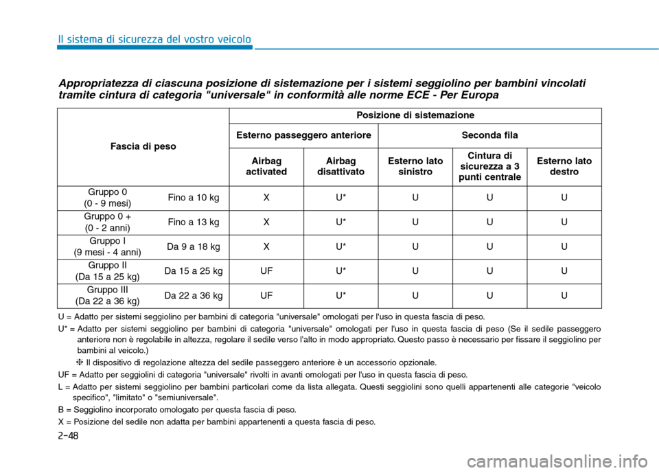 Hyundai Ioniq Electric 2017 Manuale del proprietario (in Italian) 2-48
Il sistema di sicurezza del vostro veicolo
Appropriatezza di ciascuna posizione di sistemazione per i sistemi seggiolino per bambini vincolatitramite cintura di categoria "universale" in conformi Hyundai Ioniq Electric 2017 Manuale del proprietario (in Italian) 2-48
Il sistema di sicurezza del vostro veicolo
Appropriatezza di ciascuna posizione di sistemazione per i sistemi seggiolino per bambini vincolatitramite cintura di categoria "universale" in conformi