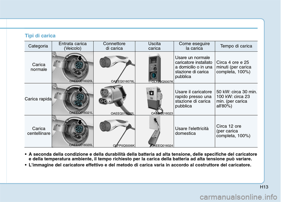 Hyundai Ioniq Electric 2017  Manuale del proprietario (in Italian) H13
Tipi di carica
CategoriaEntrata carica(Veicolo)Connettore di caricaUscita caricaCome eseguire  la caricaTempo di carica
Carica
normale
Usare un normale 
caricatore installatoa domicilio o in una
s