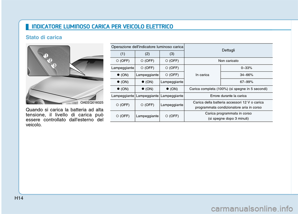 Hyundai Ioniq Electric 2017  Manuale del proprietario (in Italian) H14
IINN DDIICC AA TTOO RREE  LL UU MM IINN OO SSOO   CC AA RRIICC AA   PP EERR   VV EEIICC OO LLOO   EE LLEE TT TTRR IICC OO
Stato di carica
Quando si carica la batteria ad alta 
tensione, il livello