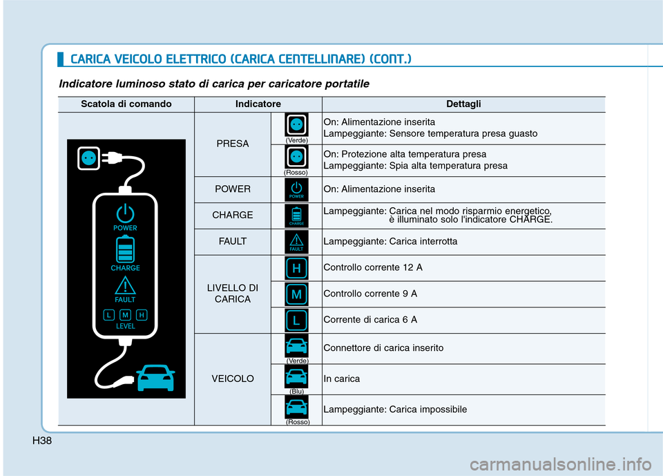 Hyundai Ioniq Electric 2017  Manuale del proprietario (in Italian) H38
CCAA RRIICC AA   VV EEIICC OO LLOO   EE LLEE TT TT RR IICC OO   (( CC AA RRIICC AA   CC EE NN TTEELLLLIINN AARREE))  (( CC OO NNTT..))
Indicatore luminoso stato di carica per caricatore portatile
