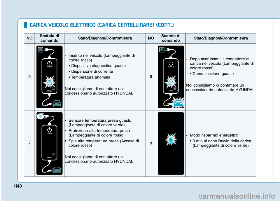 Hyundai Ioniq Electric 2017  Manuale del proprietario (in Italian) H40
CCAA RRIICC AA   VV EEIICC OO LLOO   EE LLEE TT TT RR IICC OO   (( CC AA RRIICC AA   CC EE NN TTEELLLLIINN AARREE))  (( CC OO NNTT..))
NOScatola di
comandoStato/Diagnosi/ContromisuraNOScatola dico