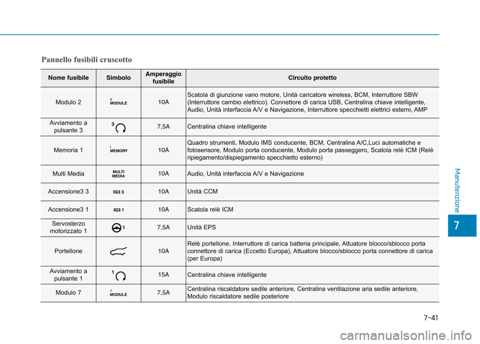 Hyundai Ioniq Electric 2017 Manuale del proprietario (in Italian) 7-41
7
Manutenzione
Pannello fusibili cruscotto
Nome fusibileSimboloAmperaggiofusibileCircuito protetto
Modulo 2MODULE210AScatola di giunzione vano motore, Unità caricatore wireless, BCM, Interrutto Hyundai Ioniq Electric 2017 Manuale del proprietario (in Italian) 7-41
7
Manutenzione
Pannello fusibili cruscotto
Nome fusibileSimboloAmperaggiofusibileCircuito protetto
Modulo 2MODULE210AScatola di giunzione vano motore, Unità caricatore wireless, BCM, Interrutto