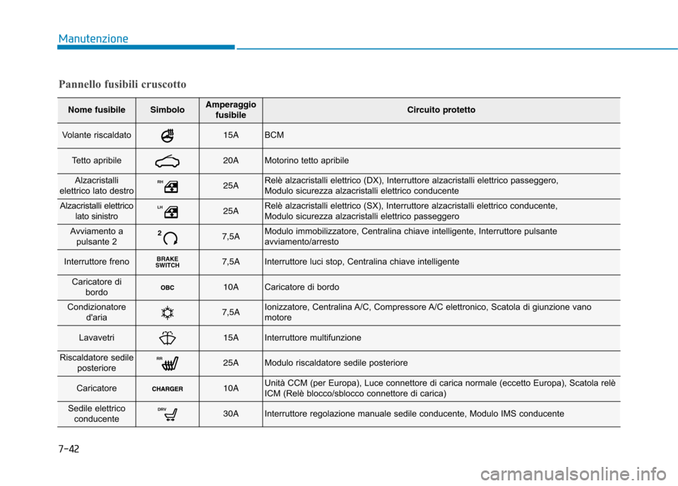Hyundai Ioniq Electric 2017 Manuale del proprietario (in Italian) 7-42
Manutenzione
Pannello fusibili cruscotto
Nome fusibileSimboloAmperaggiofusibileCircuito protetto
Volante riscaldato15ABCM
Tetto apribile20AMotorino tetto apribile
Alzacristalli
elettrico lato des Hyundai Ioniq Electric 2017 Manuale del proprietario (in Italian) 7-42
Manutenzione
Pannello fusibili cruscotto
Nome fusibileSimboloAmperaggiofusibileCircuito protetto
Volante riscaldato15ABCM
Tetto apribile20AMotorino tetto apribile
Alzacristalli
elettrico lato des