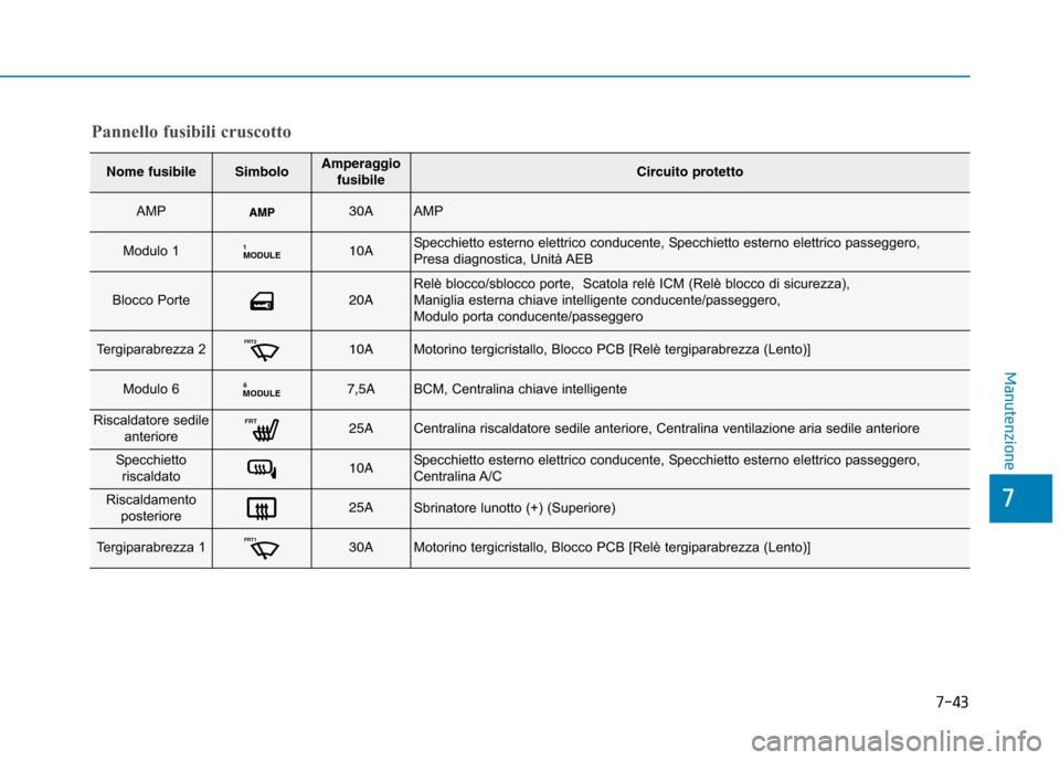 Hyundai Ioniq Electric 2017 Manuale del proprietario (in Italian) 7-43
7
Manutenzione
Pannello fusibili cruscotto
Nome fusibileSimboloAmperaggiofusibileCircuito protetto
AMP30AAMP
Modulo 1MODULE110ASpecchietto esterno elettrico conducente, Specchietto esterno e
lett Hyundai Ioniq Electric 2017 Manuale del proprietario (in Italian) 7-43
7
Manutenzione
Pannello fusibili cruscotto
Nome fusibileSimboloAmperaggiofusibileCircuito protetto
AMP30AAMP
Modulo 1MODULE110ASpecchietto esterno elettrico conducente, Specchietto esterno e
lett