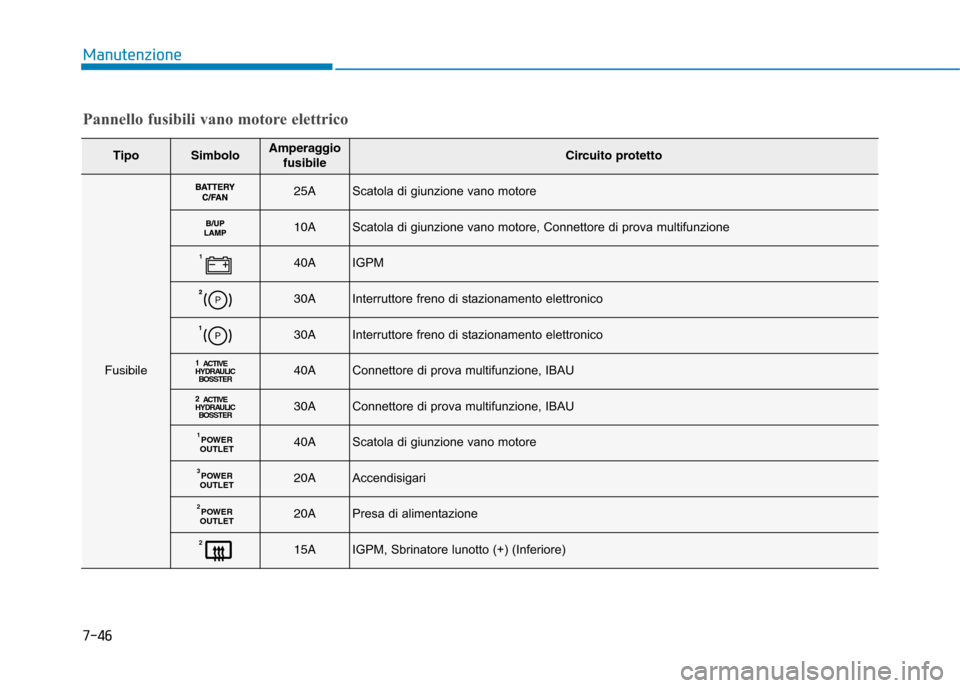 Hyundai Ioniq Electric 2017 Manuale del proprietario (in Italian) 7-46
Manutenzione
Pannello fusibili vano motore elettrico
TipoSimboloAmperaggiofusibileCircuito protetto
Fusibile
25AScatola di giunzione vano motore
10AScatola di giunzione vano motore, Connettore di Hyundai Ioniq Electric 2017 Manuale del proprietario (in Italian) 7-46
Manutenzione
Pannello fusibili vano motore elettrico
TipoSimboloAmperaggiofusibileCircuito protetto
Fusibile
25AScatola di giunzione vano motore
10AScatola di giunzione vano motore, Connettore di