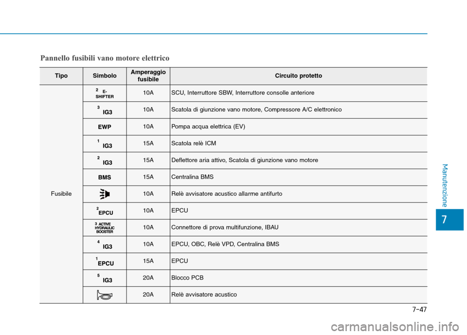 Hyundai Ioniq Electric 2017  Manuale del proprietario (in Italian) 7-47
7
Manutenzione
Pannello fusibili vano motore elettrico
TipoSimboloAmperaggiofusibileCircuito protetto
Fusibile
10ASCU, Interruttore SBW, Interruttore consolle anteriore
10AScatola di giunzione va