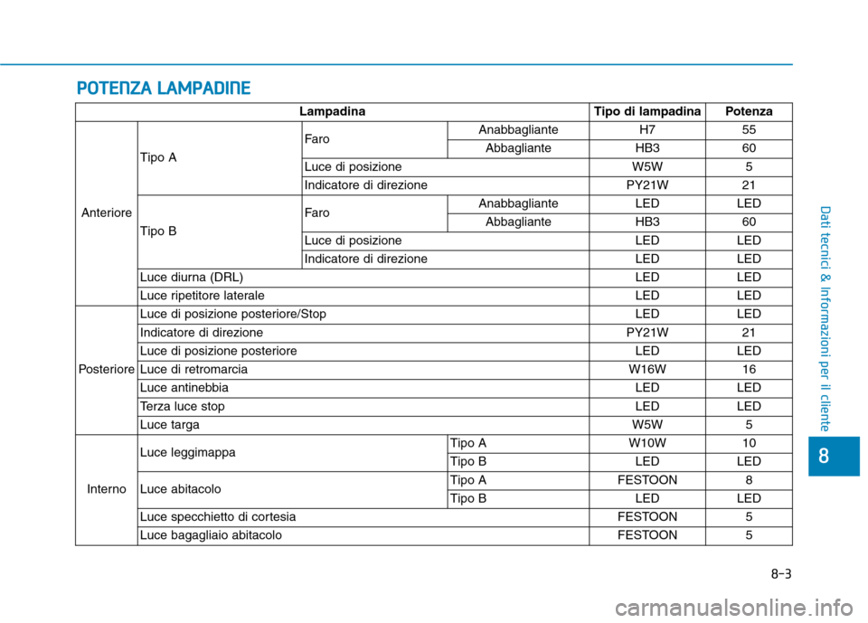 Hyundai Ioniq Electric 2017  Manuale del proprietario (in Italian) PPOO TTEENN ZZAA   LL AA MM PPAA DDIINN EE
8-3
8
Dati tecnici & Informazioni per il cliente
Lampadina Tipo di lampadina Potenza
Anteriore Tipo A
Faro
Anabbagliante H7   55
Abbagliante HB3 60
Luce di p