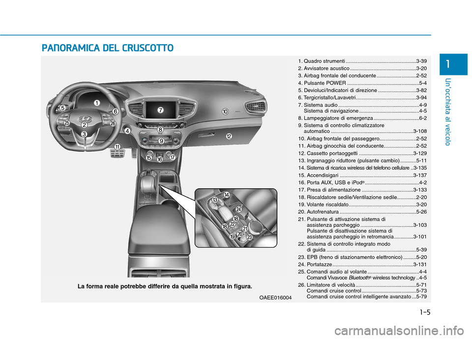 Hyundai Ioniq Electric 2017  Manuale del proprietario (in Italian) 1-5
Unocchiata al veicolo
1
PPAA NN OO RRAA MM IICC AA   DD EELL  CC RR UU SSCC OO TTTTOO     
La forma reale potrebbe differire da quella mostrata in figura. 1. Quadro strumenti ....................