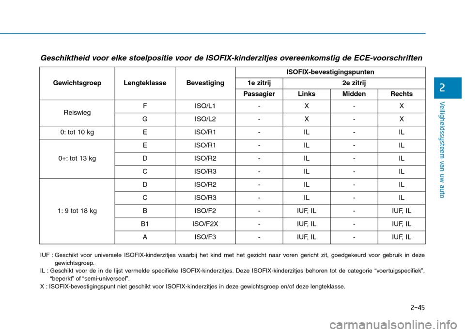 Hyundai Ioniq Electric 2017  Handleiding (in Dutch) 2-45
Veiligheidssysteem van uw auto
2
Geschiktheid voor elke stoelpositie voor de ISOFIX-kinderzitjes overeenkomstig de ECE-voorschriften
Gewichtsgroep Lengteklasse BevestigingISOFIX-bevestigingspunte
