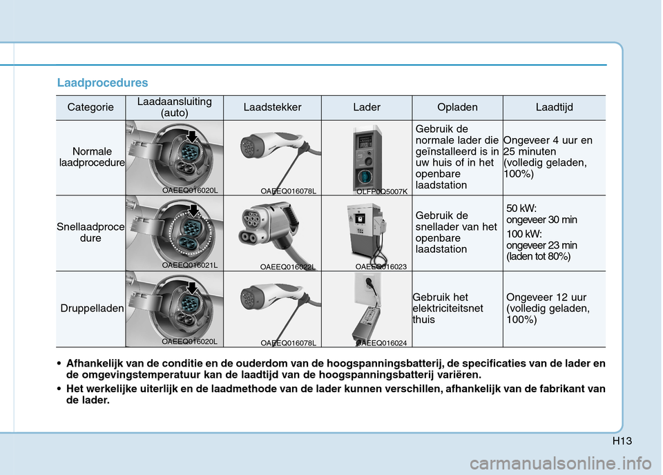 Hyundai Ioniq Electric 2017  Handleiding (in Dutch) H13
Laadprocedures
CategorieLaadaansluiting(auto)LaadstekkerLaderOpladenLaadtijd
Normale
laadprocedure
Gebruik de 
normale lader diegeïnstalleerd is inuw huis of in hetopenbarelaadstation
Ongeveer 4 